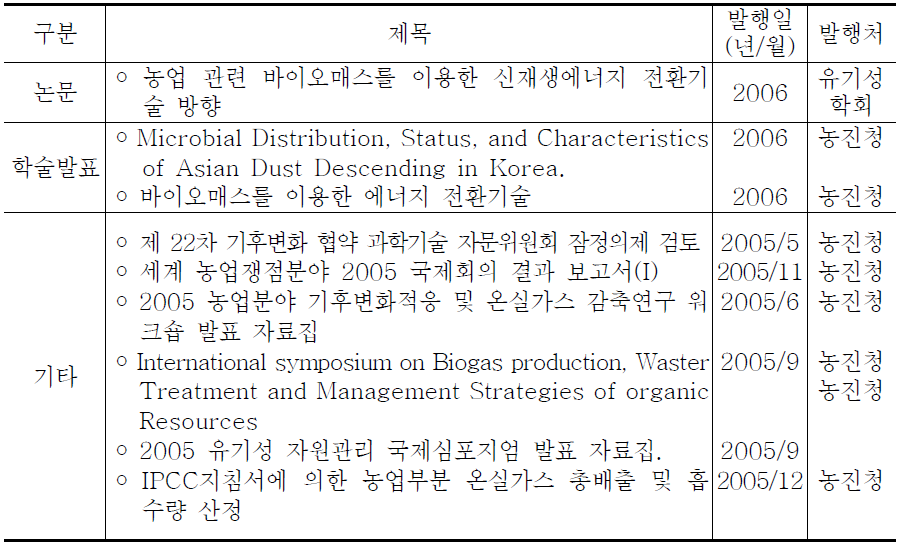 축산분뇨자원화연구결과 활용실적