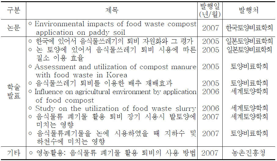 음식물쓰레기 퇴비화 연구결과 활용실적