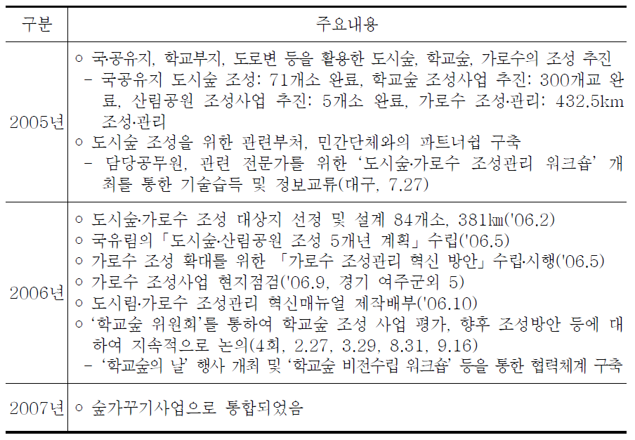 도시숲 관리조성․관리사업 연도별 추진실적