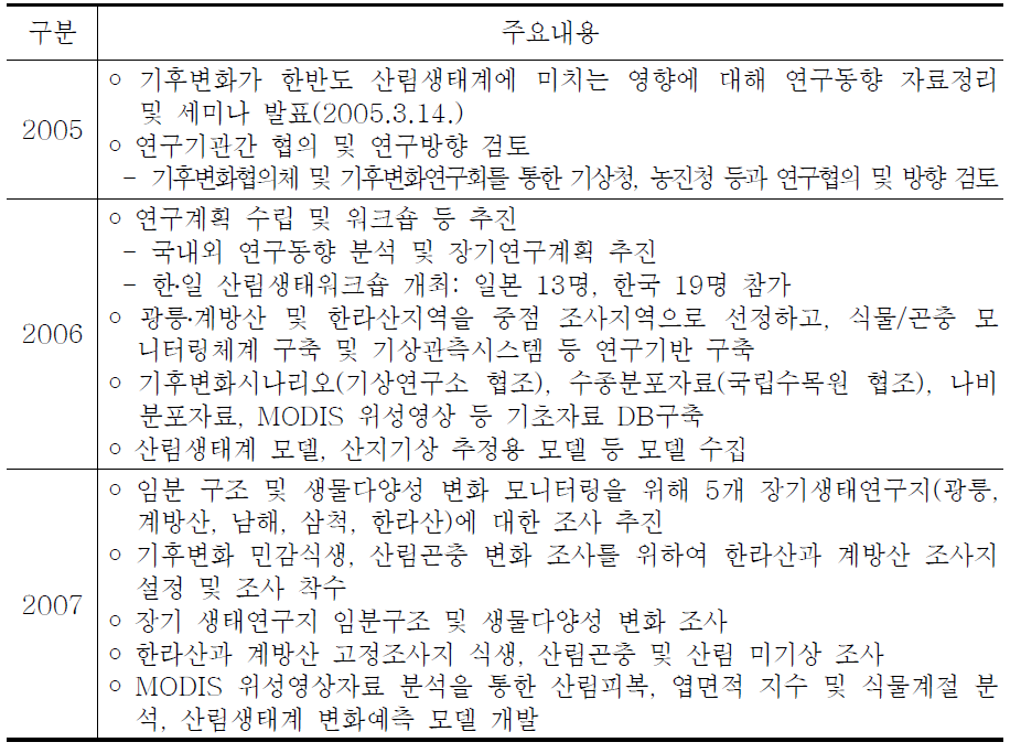 기후변화가 산림생태계 영향 관련 연구의 연도별 추진실적