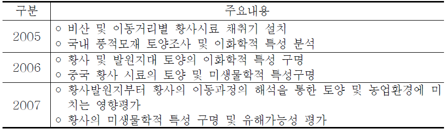 황사에 따른 농업환경영향 평가 연도별 추진실적