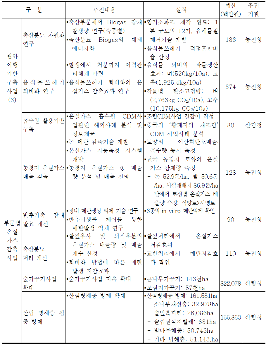 제3차 종합대책 관련 농림부문의 사업 내용 및 실적