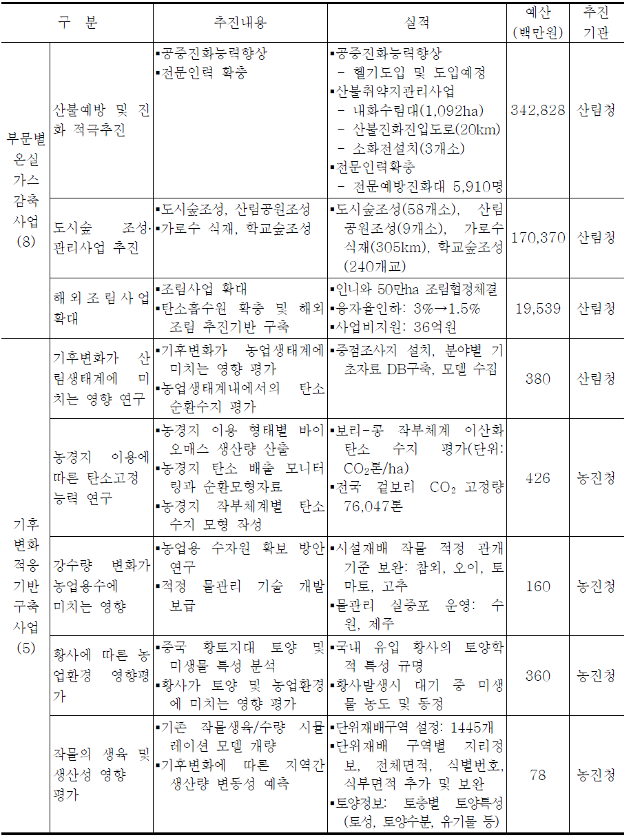 제3차 종합대책 관련 농림부문의 사업 내용 및 실적