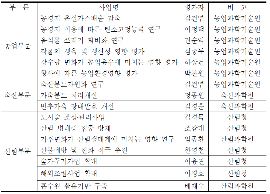 농림부문 제3차 종합대책 사업별 자체평가자 명단