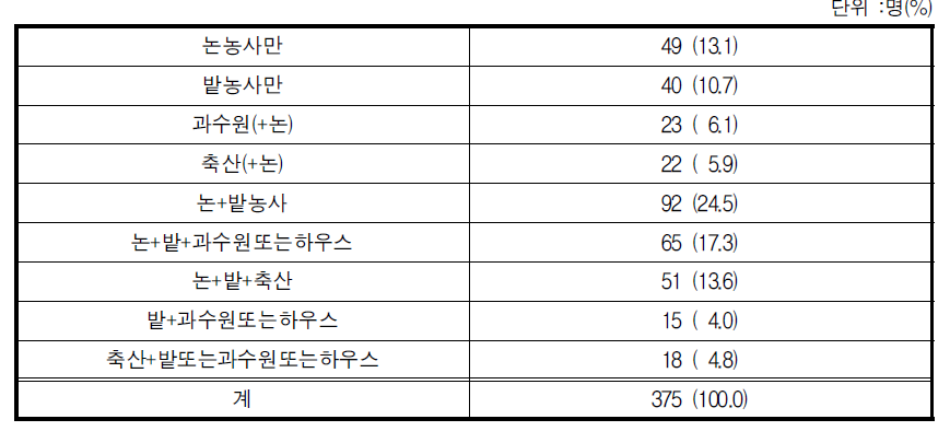 농업구성