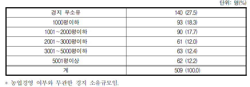 경지(논, 밭, 과수원) 소유규모