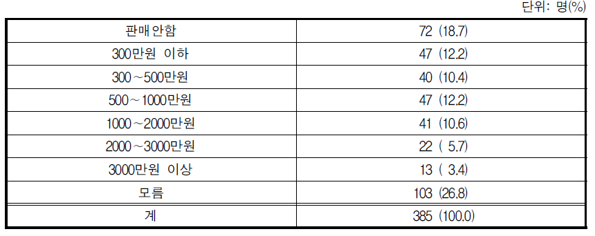 농산물 판매액