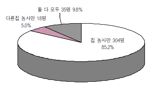 농업참여 범위