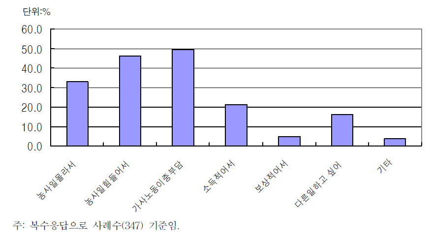 농업의 어려움