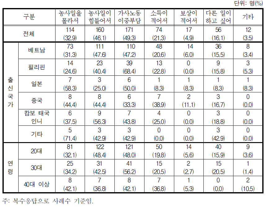 농업의 어려움