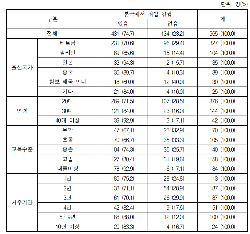 본국에서의 취업 여부