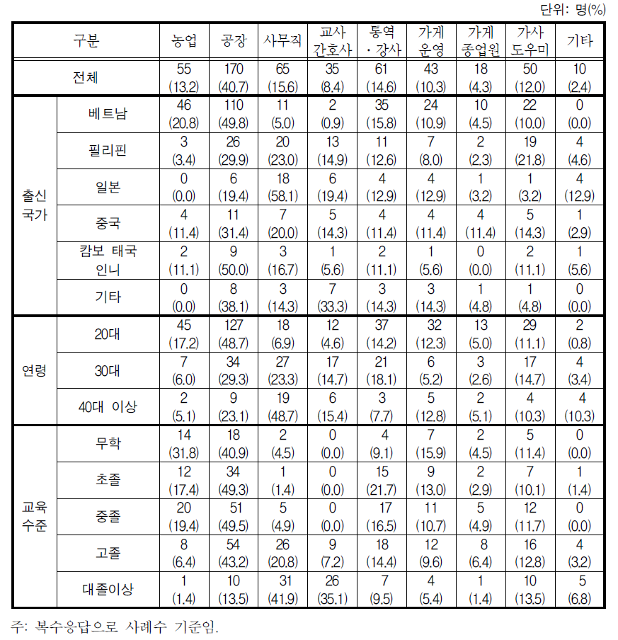 본국에서의 취업 분야