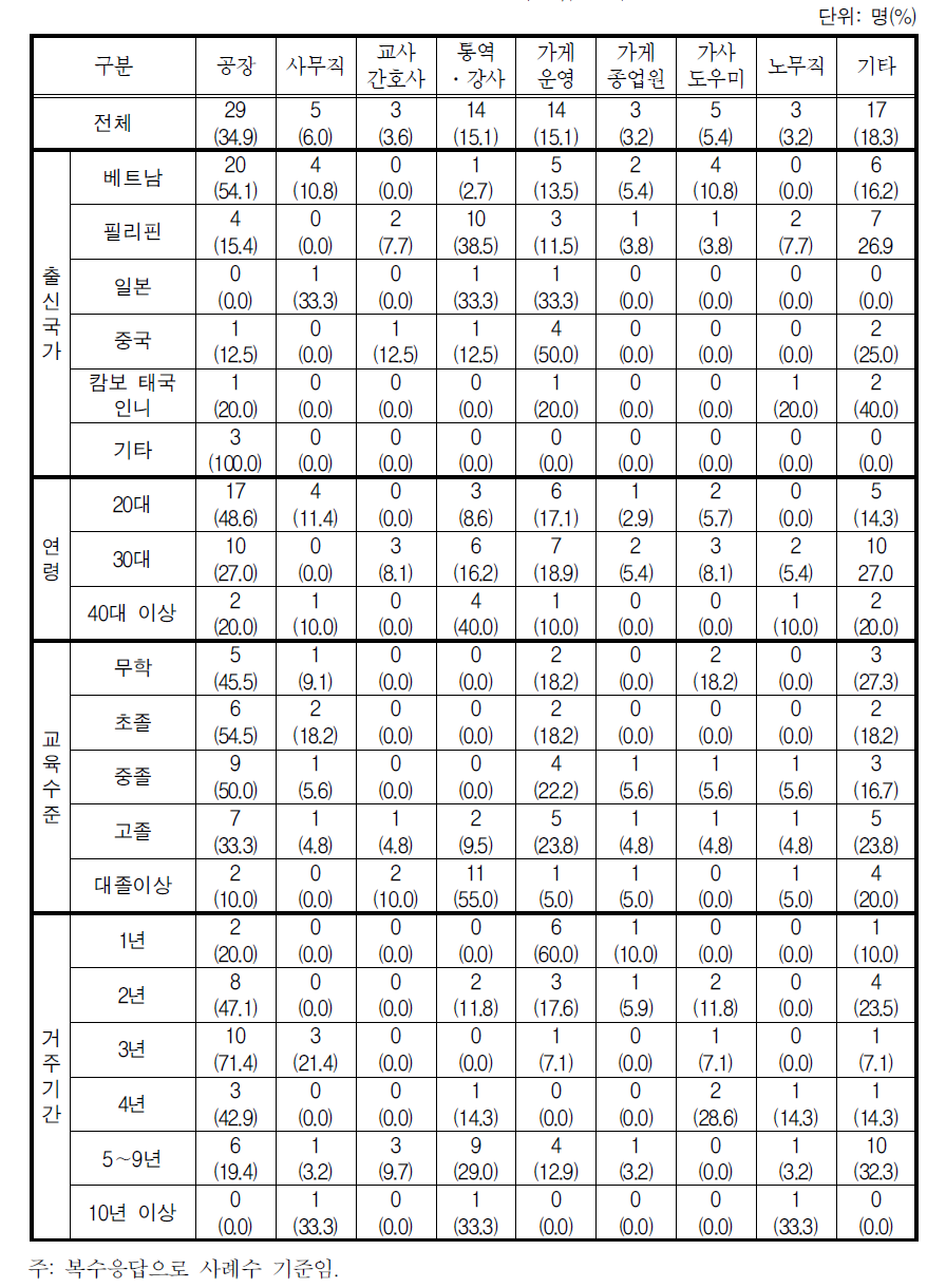 농외취업 분야