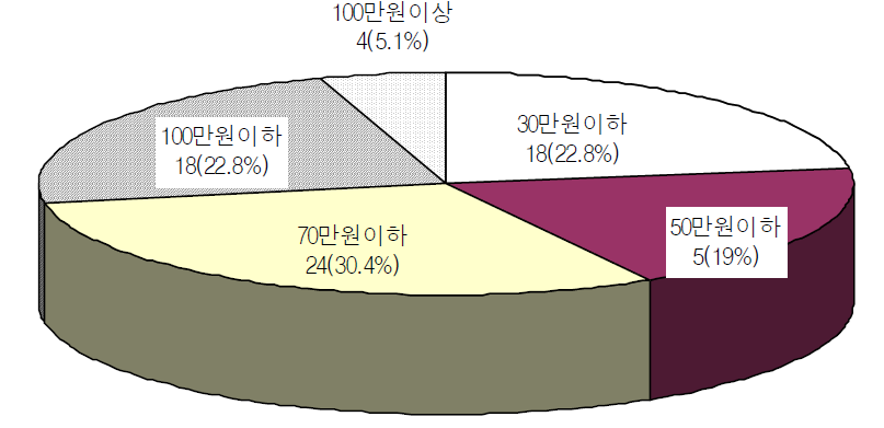 농외취업 소득