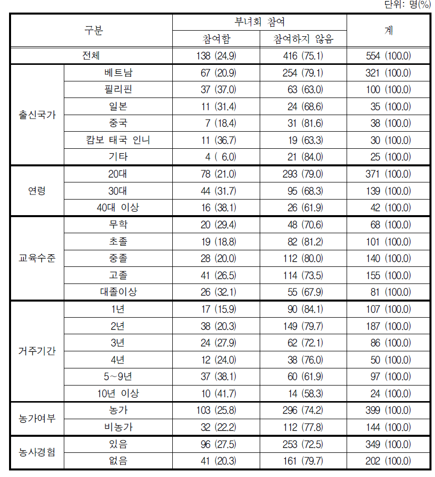 부녀회 참여 여부