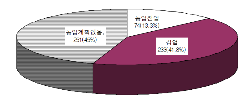 향후 농업 계획