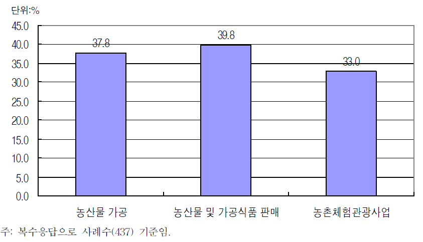 농업관련산업에 대한 관심