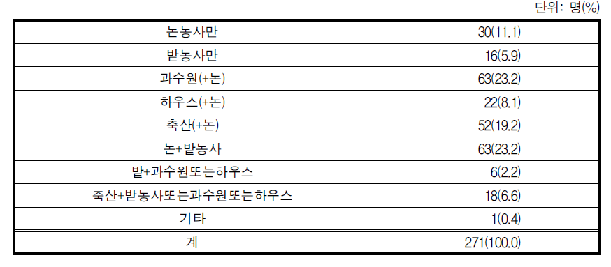 희망 농업 분야의 구성