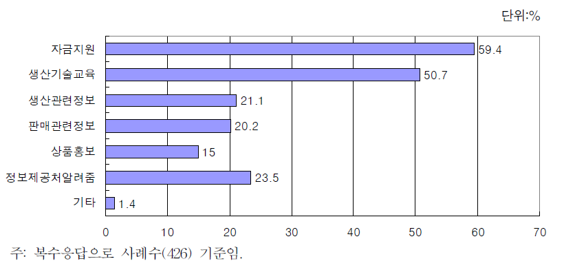 농업관련산업 지원 요구