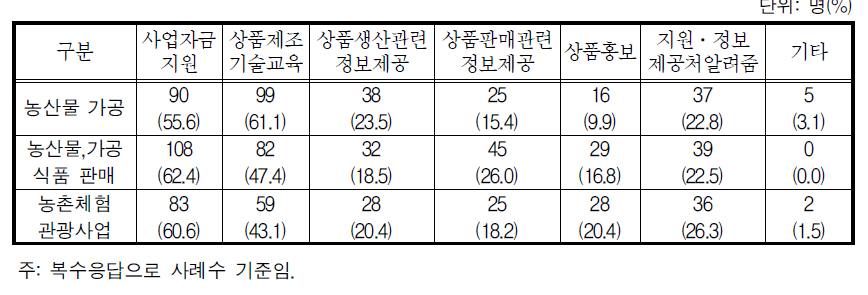 관심분야별 지원요구