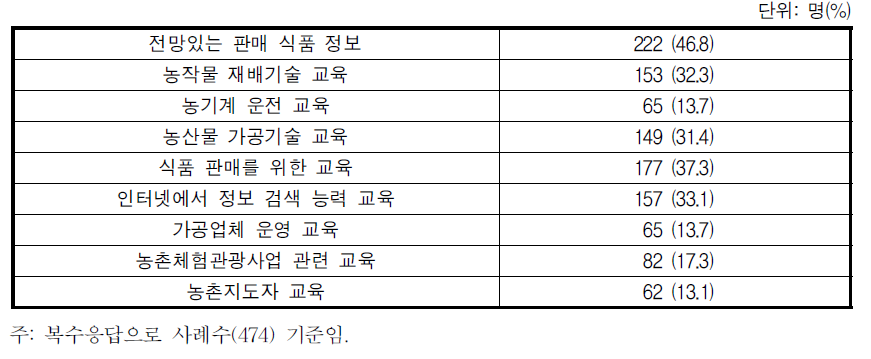 농업ㆍ농촌관련 교육 요구