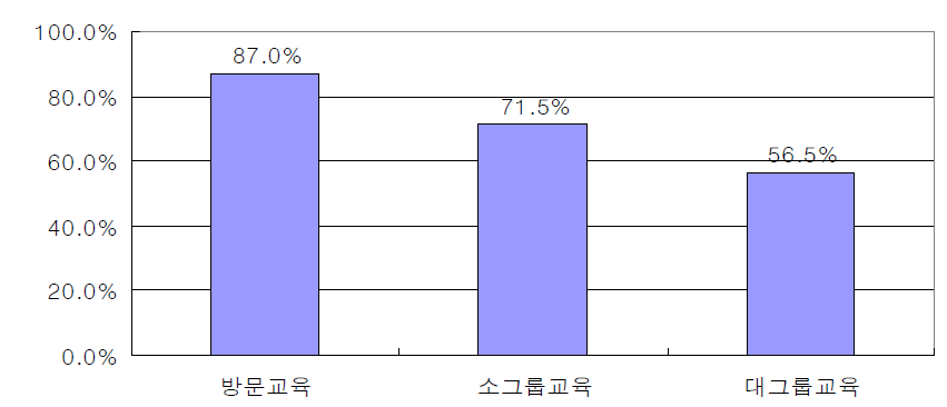 교육에 대한 사전 인식도