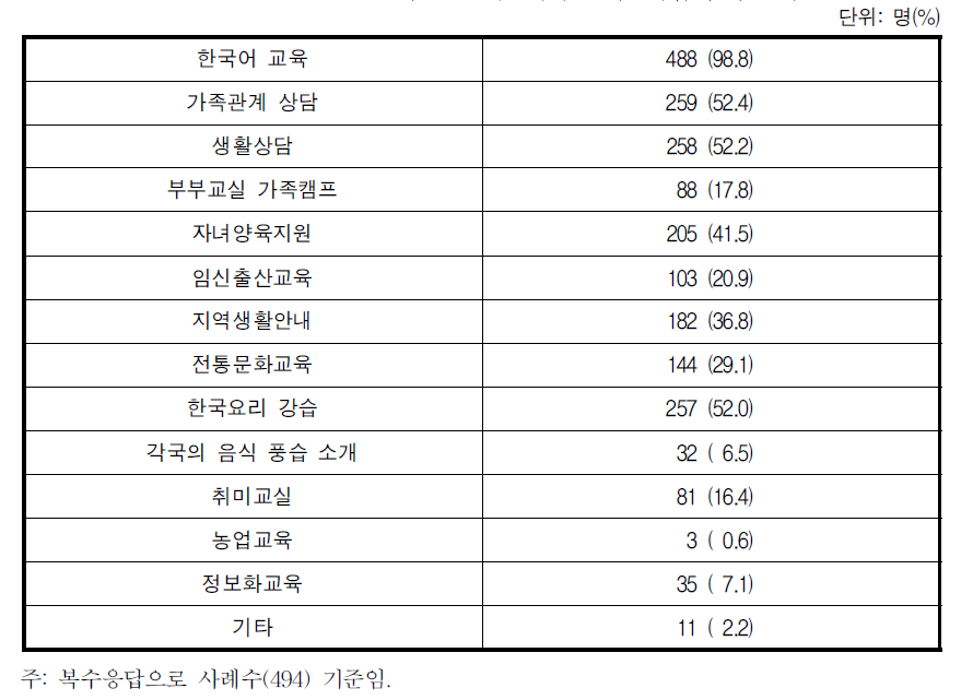 농촌 여성결혼이민자가족 지원사업 참여 분야