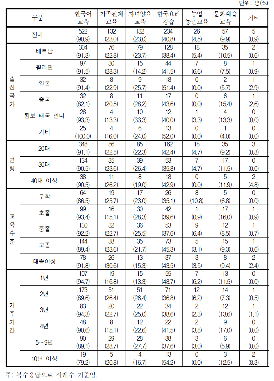 농촌 여성결혼이민자가족 지원사업 중 주요 관심 서비스