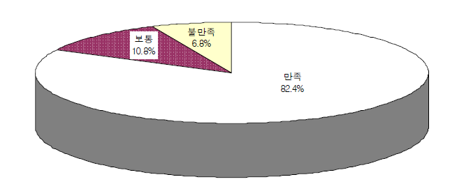 농촌 여성결혼이민자가족 지원사업에 대한 만족도