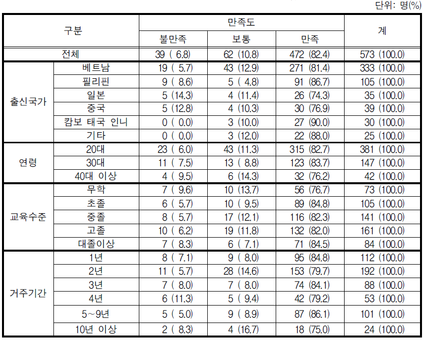 농촌 여성결혼이민자가족 지원사업에 대한 만족도