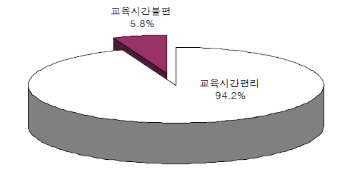 방문교육시간의 편리성