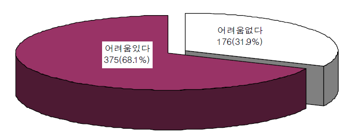 방문교육의 어려움 여부