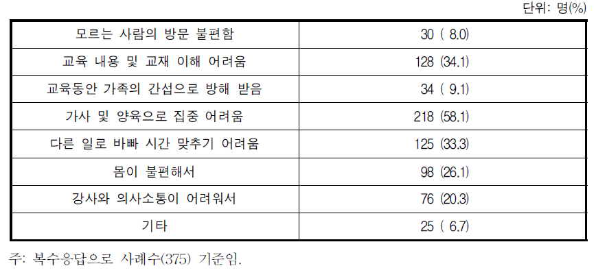 방문교육의 어려움