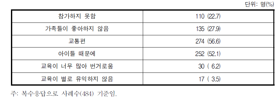 비방문교육ㆍ활동 참여 장애요인