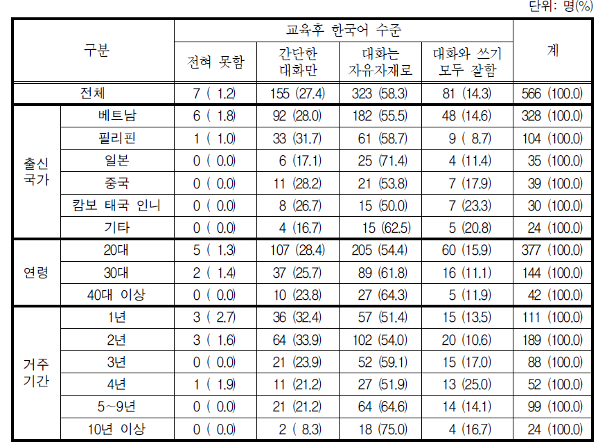 교육참여 이후 한국어 수준