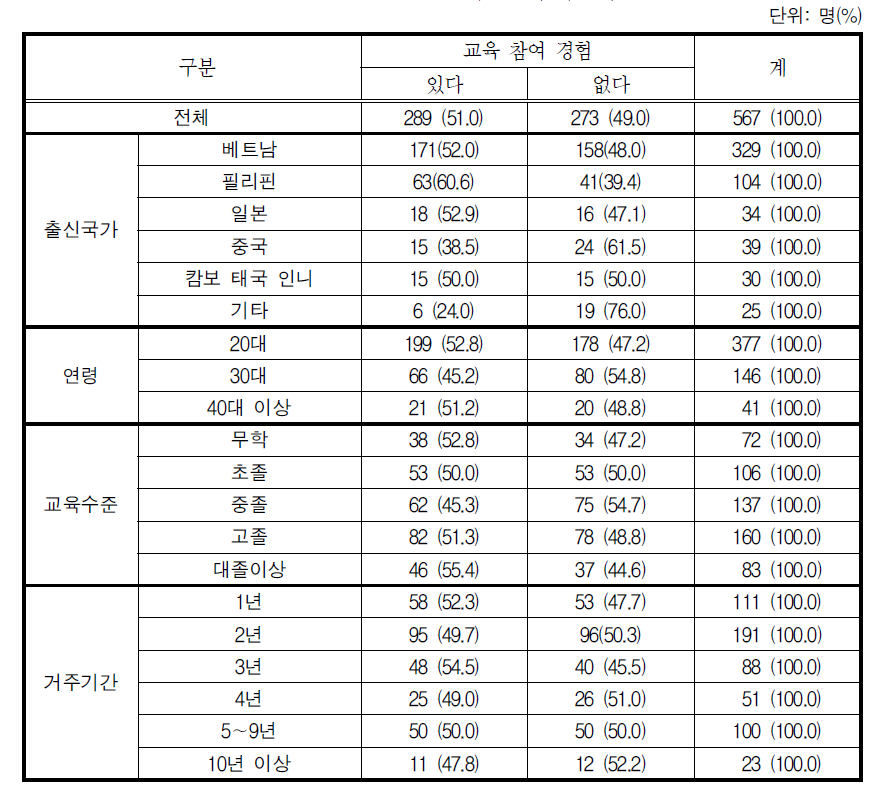 일반적 교육참여 경험