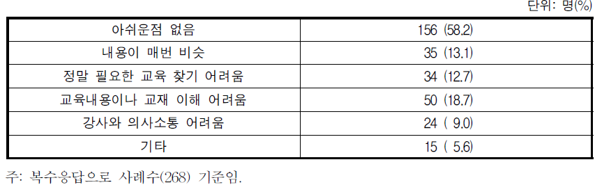 교육 일반에 대한 불만사항