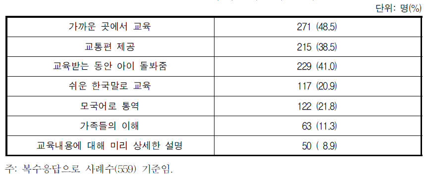 교육 참여를 위한 지원 요구