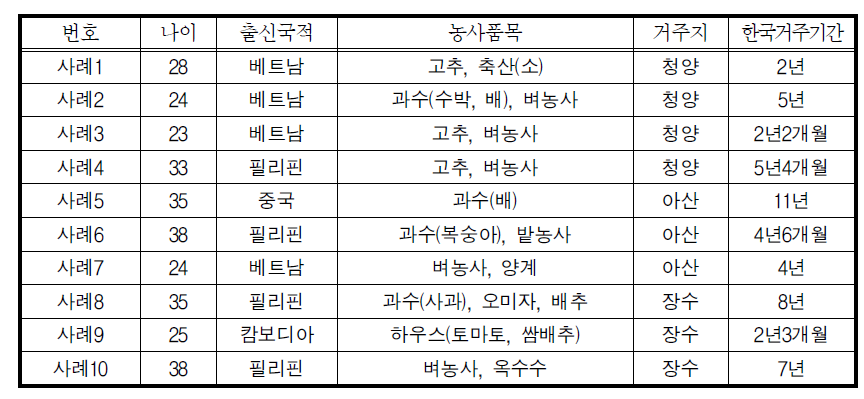 인터뷰 대상자