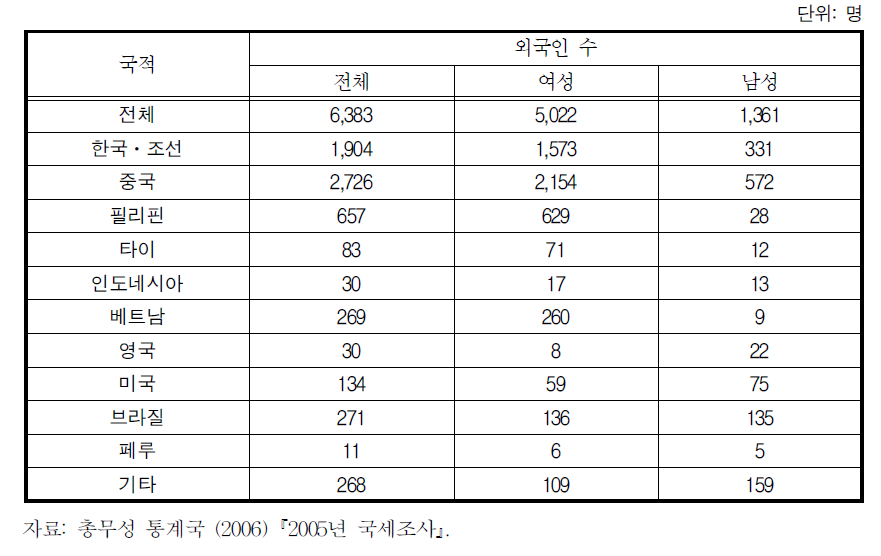 야마가타현의 거주 외국인 현황