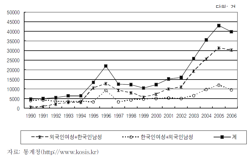 국제결혼 추이: 1990-2006