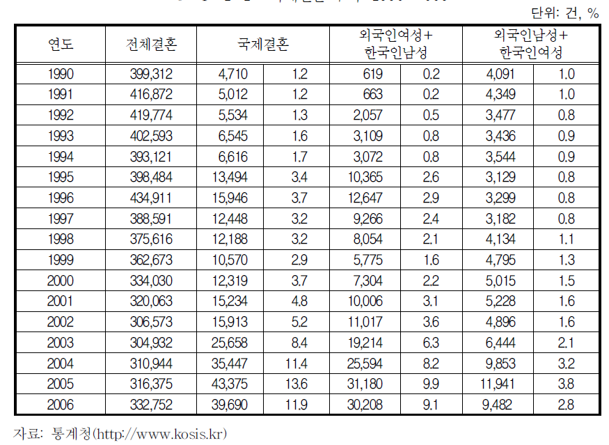 국제결혼 추이: 1990-2006