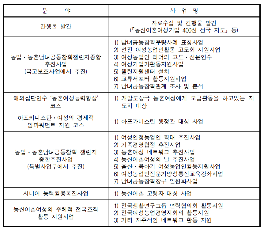 농산어촌 여성 챌린지 지원 사업