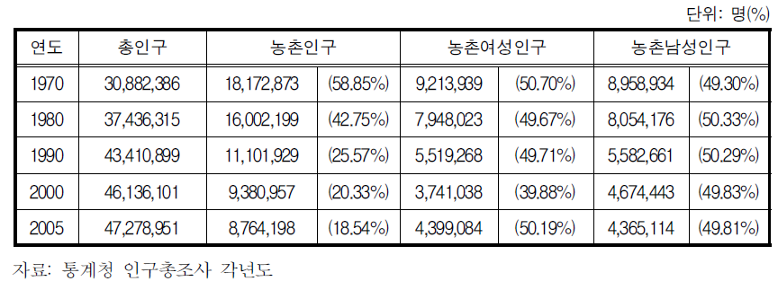 농촌인구 추이