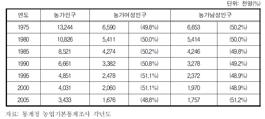 농가인구 추이