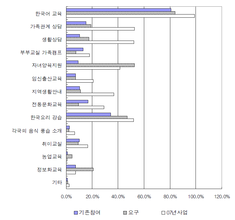 여성결혼이민자의 기존 참여 교육과 07년 사업