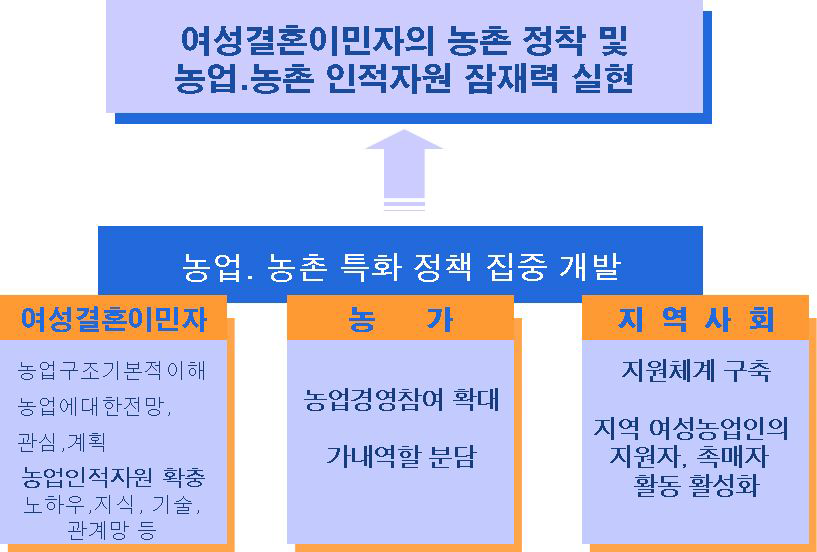 농촌 여성결혼이민자가족 지원정책의 과제