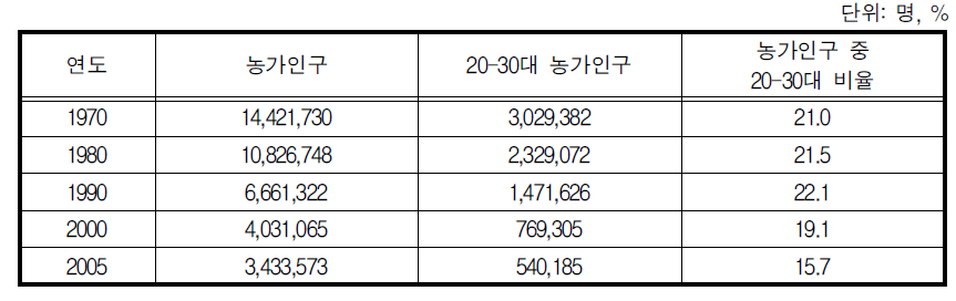 20-30대 농가인구 추이