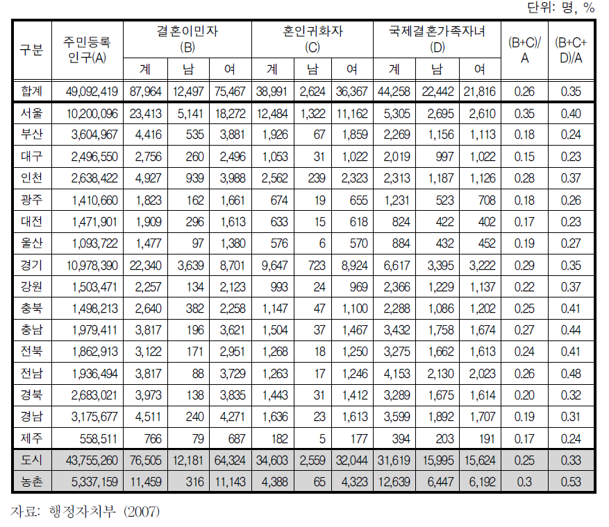 지역별 결혼이민자 가족 현황: 2007