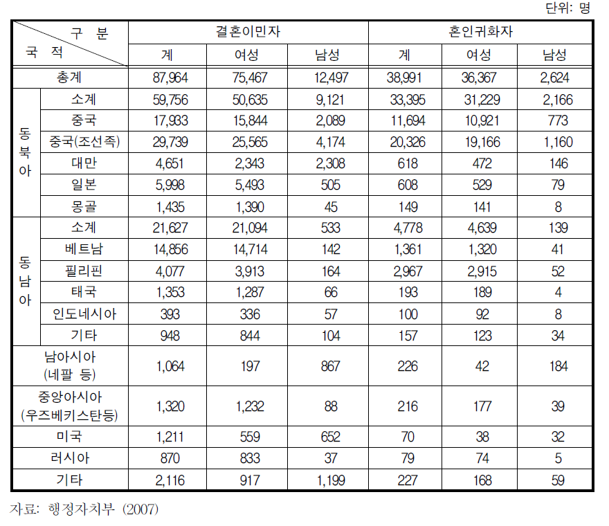 결혼이민자의 국적 분포